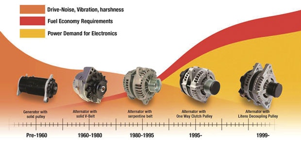 Alternator decouplers Servicing these vibrationreducing pulleys Auto Service Professional