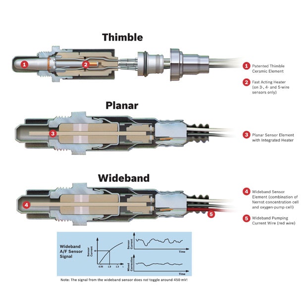 Oxygen Sensor Heaters How do you Know if that Heater Fault Code is