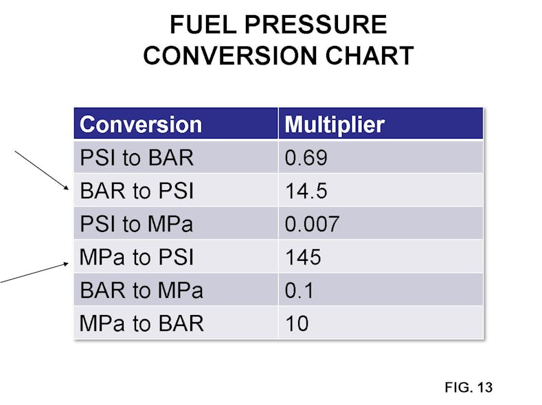 Conversion chart to convert a bar value or an MPA value to PSI.