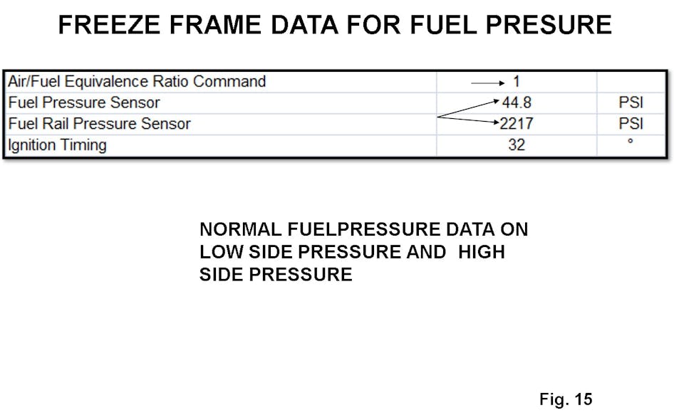 Good fuel pressure values from the case study involving DTC P219A.