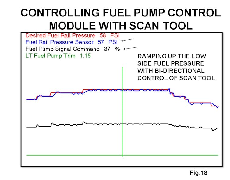 Some manufacturers, like GM, allow us to control the fuel pump control module. In this example, the duty cycle command from the PCM was increased to 37%. Note the increase on the low side fuel pressure to 57 PSI.