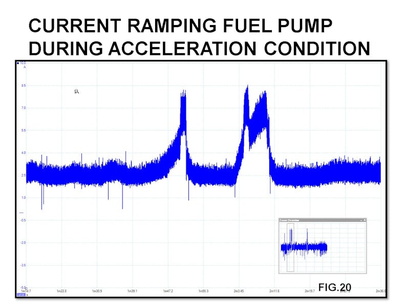 In this example, during an acceleration condition, the current to the fuel pump peaked at nearly 8 amps, The fuel pressure on the low side remained constant.