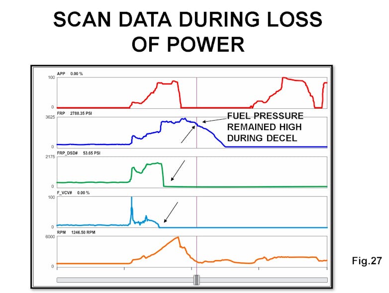 This capture shows data during the loss of power. The APP values decreased during deceleration. Notice that the actual fuel pressure remained high while desired fuel pressure decreased.