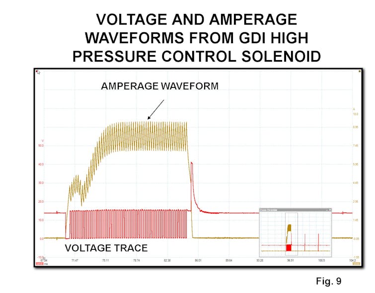 Lab scope voltage waveform and amperage waveform from a GDI high pressure control solenoid.