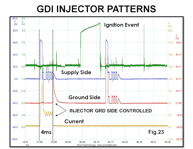 Fig. 23: Example of voltage trace and current flow values on a GDI engine.