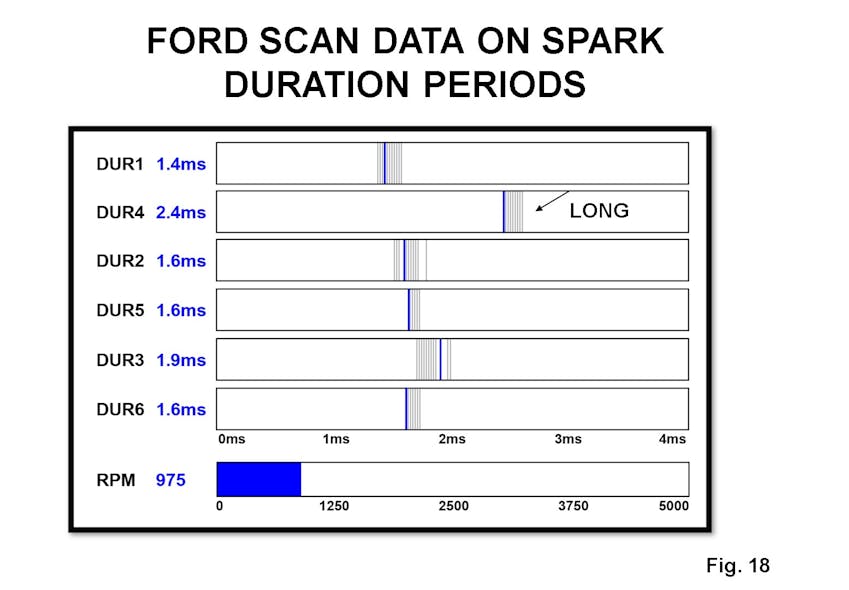 Fig. 18: This capture was done below 1,000 rpm, indicating a cylinder with a long spark line. This could be caused by a rich fuel condition or a low compression issue.