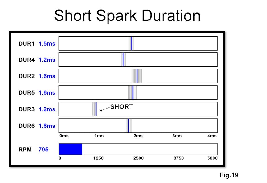 Fig. 19: A Ford system that indicates a short spark duration. This could be caused by a lean cylinder especially if this data shows up during a light power brake condition.