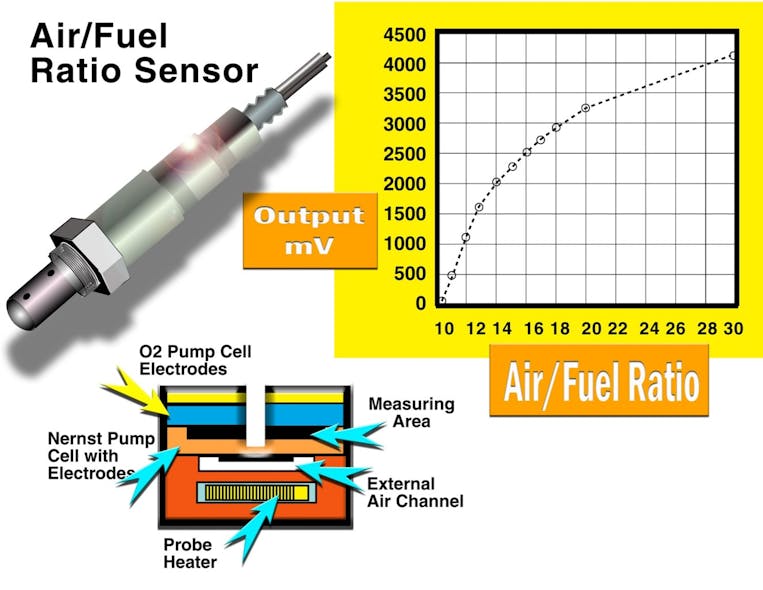 Fig. 24: Example of the newer wide range oxygen sensor. These sensors can see a full rich and a full lean condition.