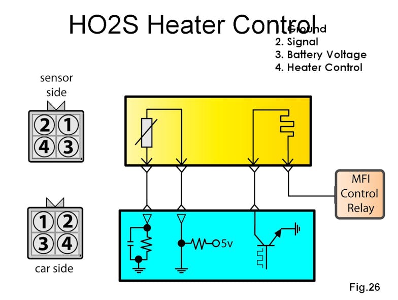 Fig. 26: The heater control from a Hyundai system. The heater circuit is supplied voltage from a relay, and the PCM ground side controls the current flow.